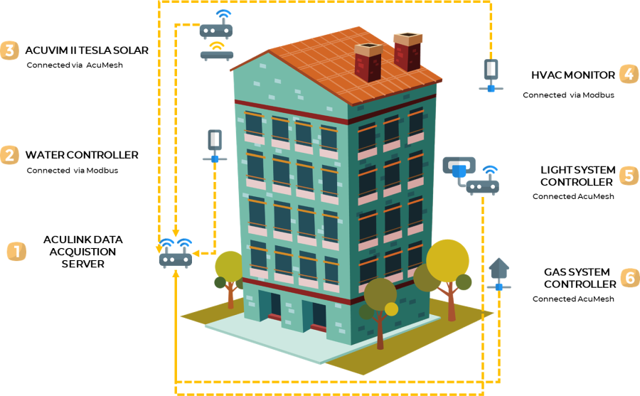 Netonomy Australia - AcuLink Example 1